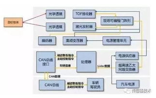 汽車傳感器與信息系統集成服務 驅動智能出行的關鍵